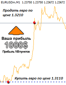 Как пополнить форекс