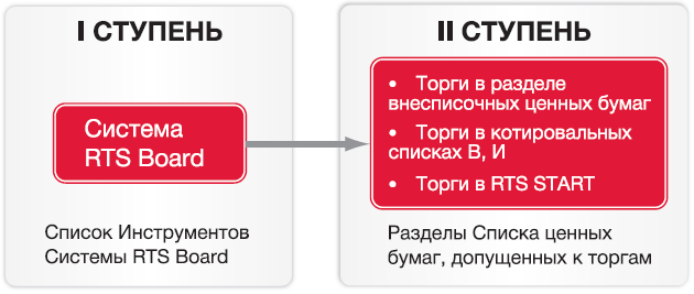 Биржа РТС. RTS Russia. РТС FORTS. RTS Board. RTS START. RTS Global