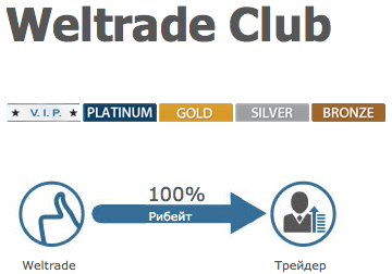 rebet Получайте рибейты без посредников Weltrade Club