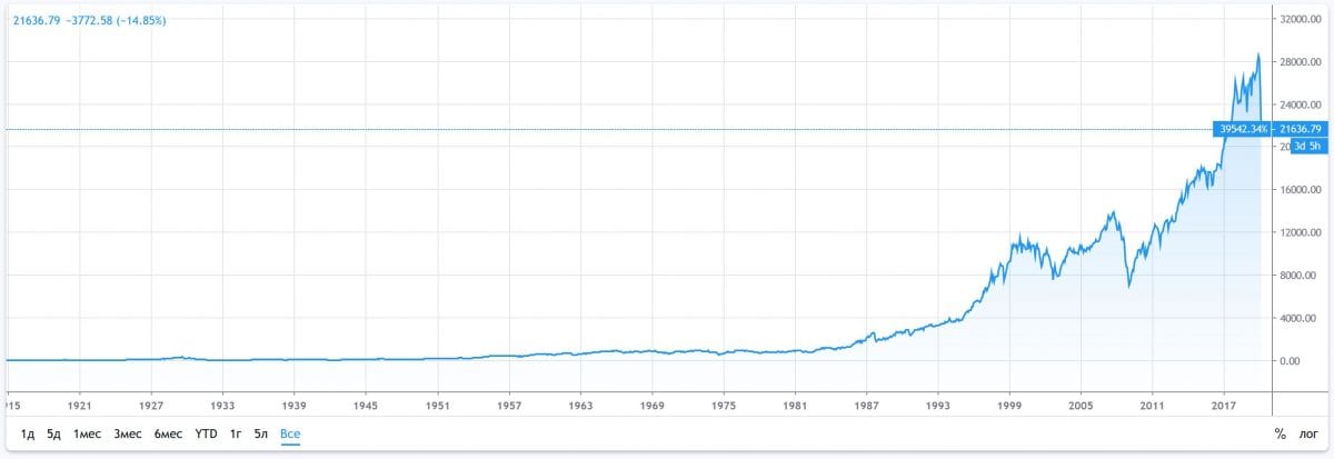 График  Dow Jones  с 1920 годов.