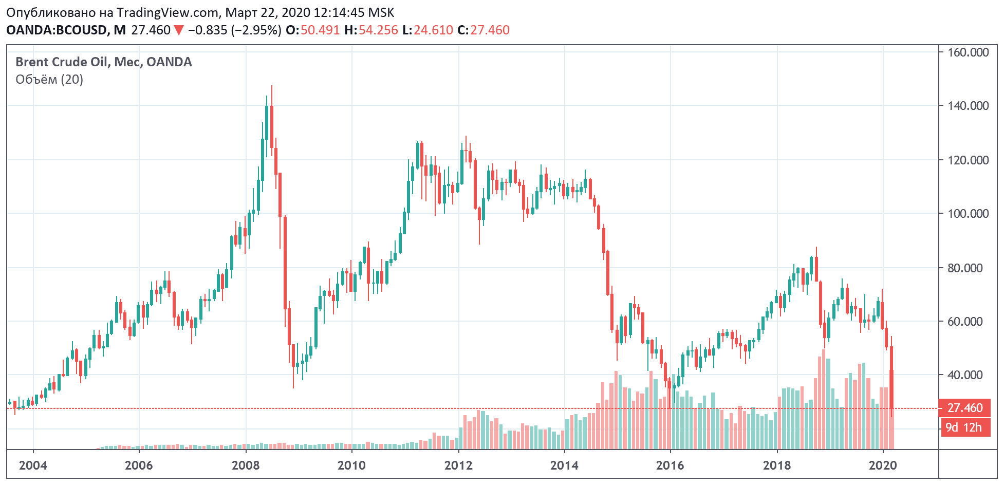 Биржа нефти график. График нефти. Динамика цен на нефть с 1990. Нефть Графика. Динамика цен на нефть с 2016 года.