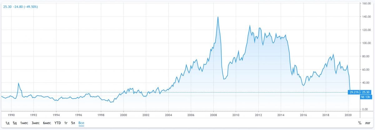 Форекс графики нефти