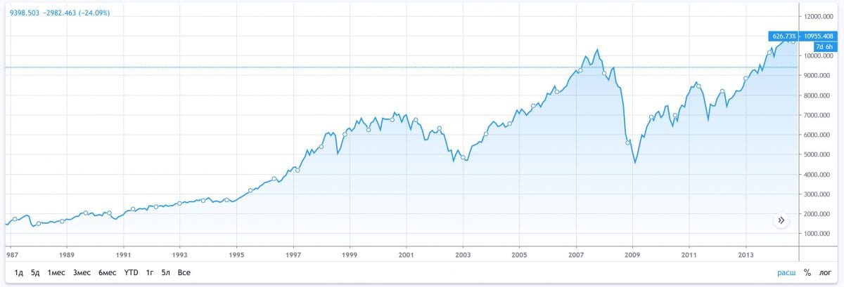 График индекса NYSE. В 2008 году индекс упал в 2 раза.