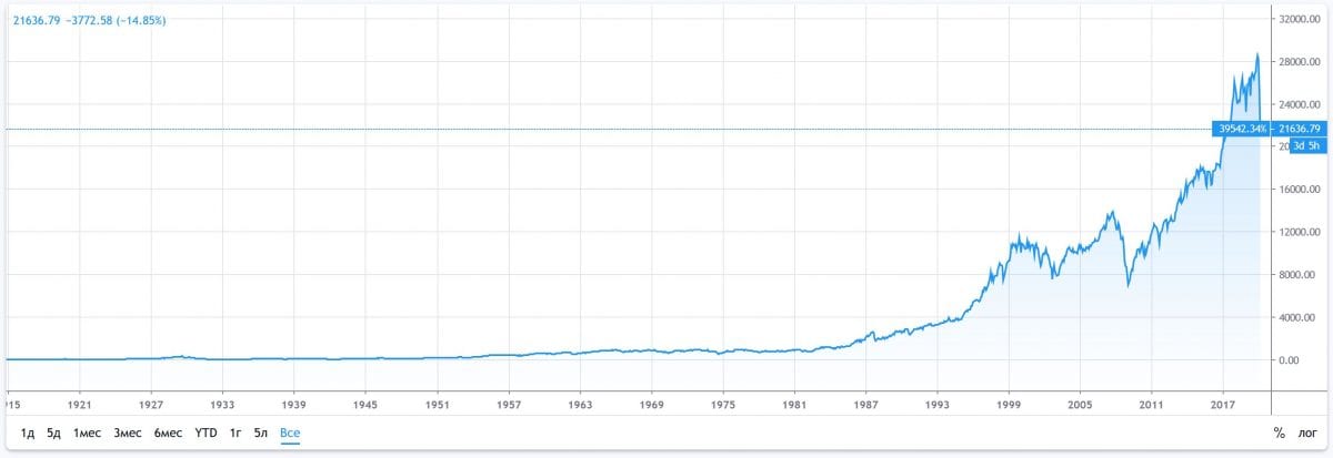 График Dow Jones с 1920 годов.