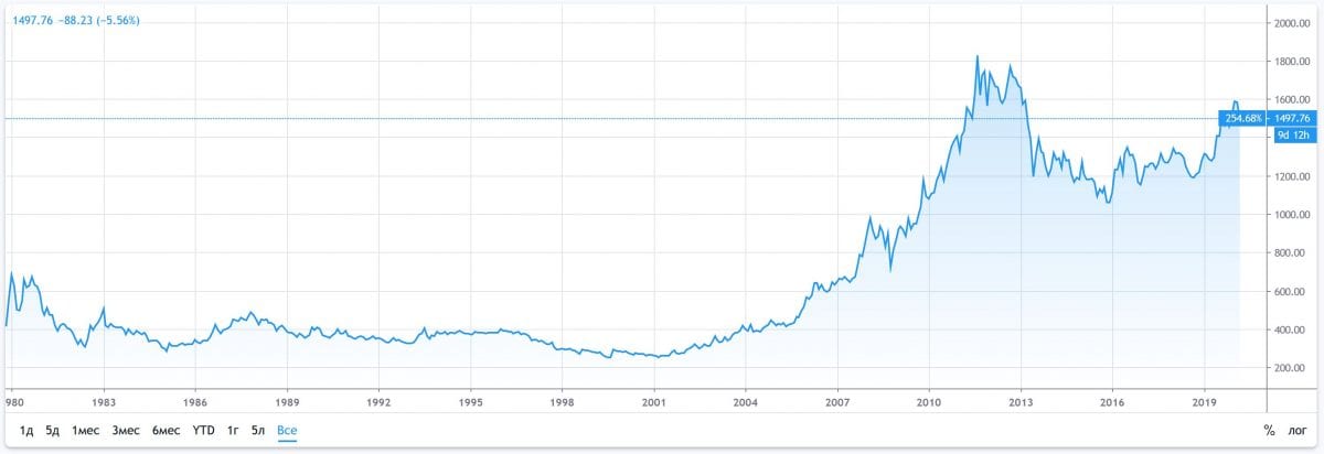 торговля золотом - цены на золото с 1980года