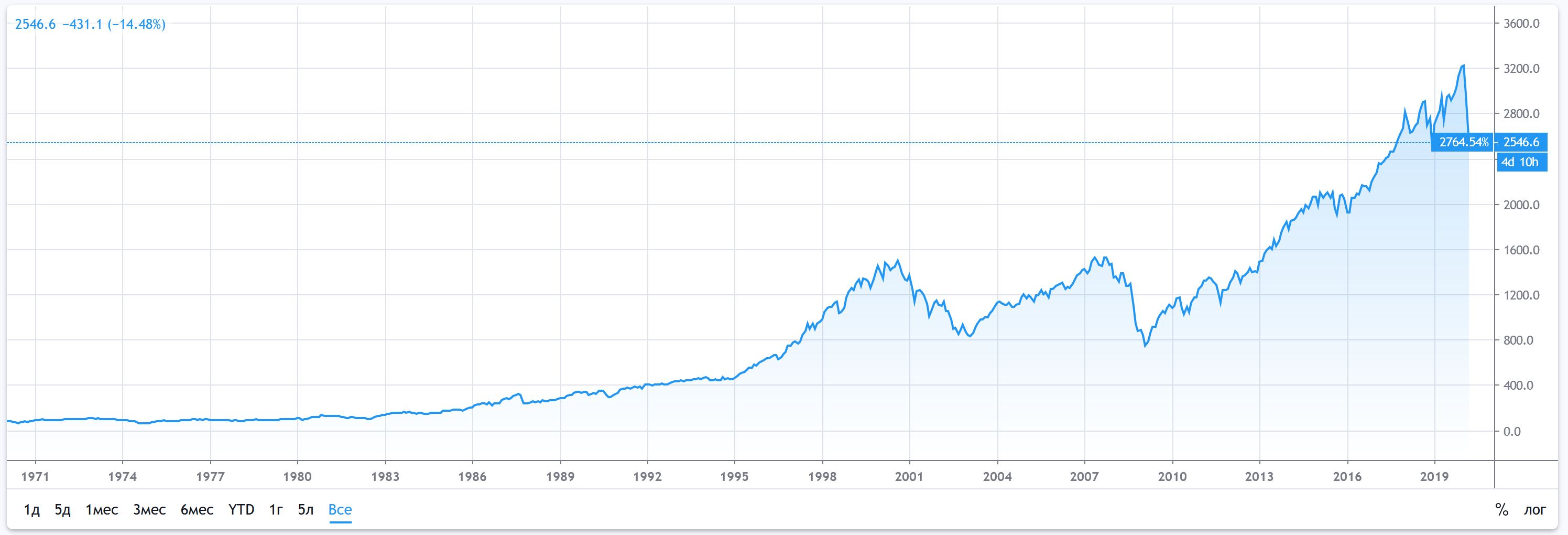 Индекс SPX500 Американский фондовый индекс S&P500.